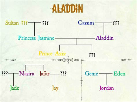 Disney Descendants Family Tree