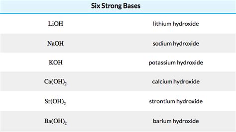 Strong Bases Diagram | Quizlet