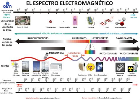 1. Radiación electromagnética y espectros atómicos