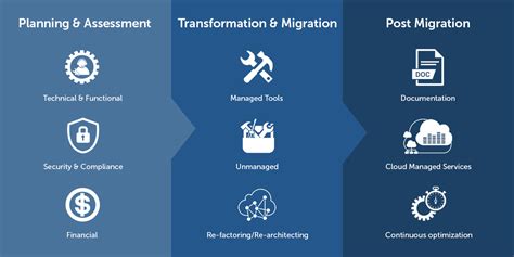 Cloud Migration Strategy for a Successful Cloud Migration