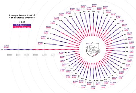 Visualizing Auto Insurance Rate by State in 2020