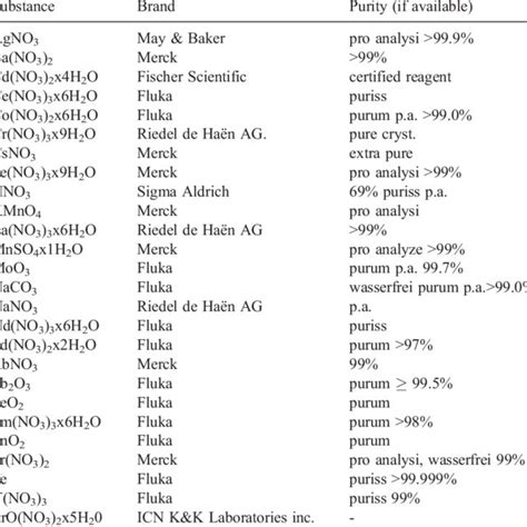 List of inorganic chemicals used in the experiments | Download Table