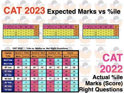 CAT 2022 Actual percentile vs Marks