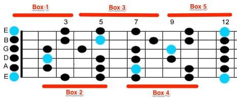 Guide to E Minor Pentatonic Scale | National Guitar Academy