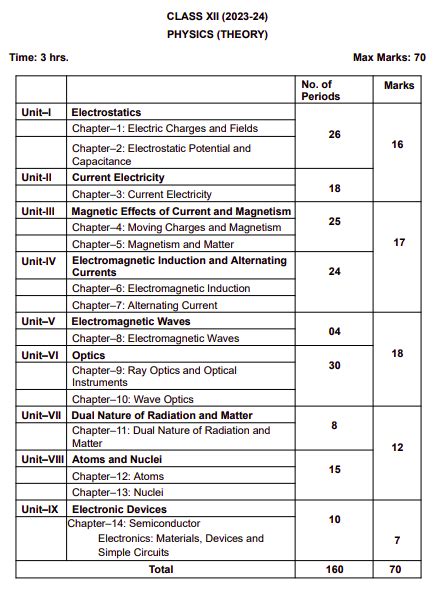 NCERT Syllabus for Class 12 Physics 2024-25 - Download PDF