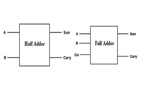 Full Adder Circuit Diagram Using 2 Half Adder