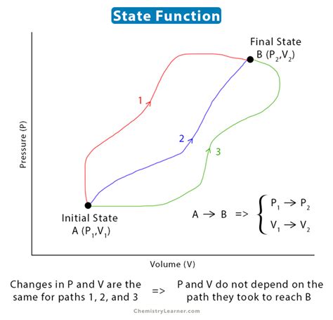 State Function: Definition, Equation, and Example