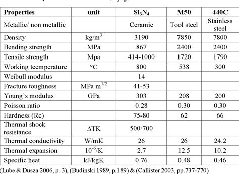 Table 2 from APPLICATION OF SILICON NITRIDE ( Si 3 N 4 ) CERAMICS IN ...