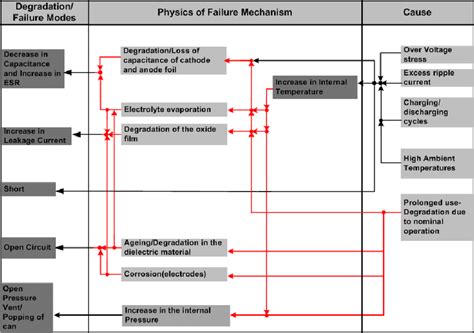 Failure mechanisms and modes in aluminum electrolytic capacitor [17] | Download Scientific Diagram