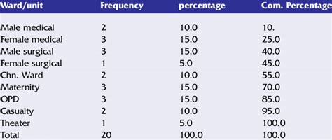 Unit/ward distribution of informants. | Download Scientific Diagram