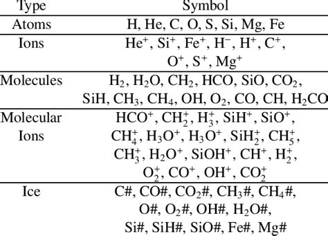 Table of chemical species in the chemical networks. # indicates an ice... | Download Table