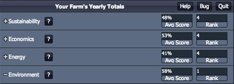 Farm Scores and Graphs | Fields of Fuel Help Pages