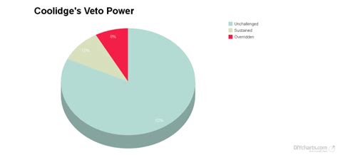 On the Veto Power | The Importance of the Obvious