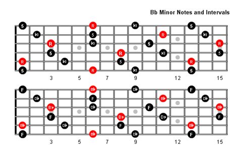 B Flat Minor Arpeggio Patterns and Fretboard Diagrams For Guitar