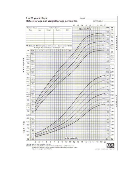 Human growth as a function of age. This chart, developed by the Center ...