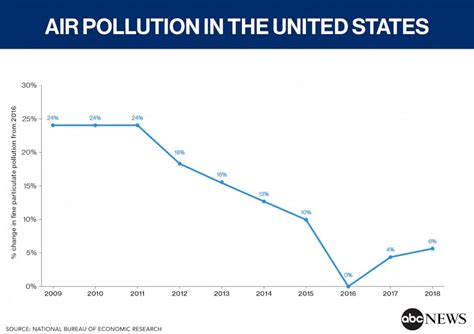 Air Pollution Graphs