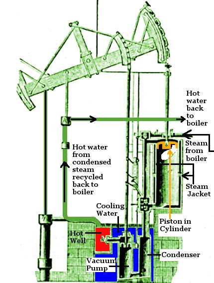 James Watt - Biography, Facts And Pictures | James watt, Mechanical ...