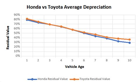 Honda vs. Toyota- Resale Value (1-10 Years) - YourGreatCar.com