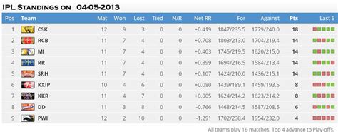 IPL Points Table - Team Standings - XciteFun.net