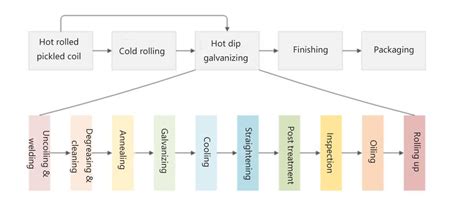 What Is Hot Dip Galvanizing Process?