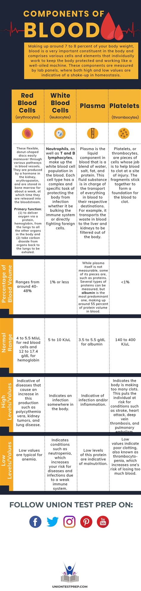 Components of Blood | Blood components, Blood plasma, Blood pressure ...