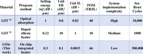 Main PRAM performance comparison | Download Scientific Diagram