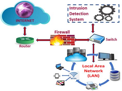 Intrusion Detection Systems and Local Area Networks | Download ...