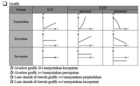 sketsa grafik kecepatan terhadap waktu dan jarak terhadap waktu untuk ...