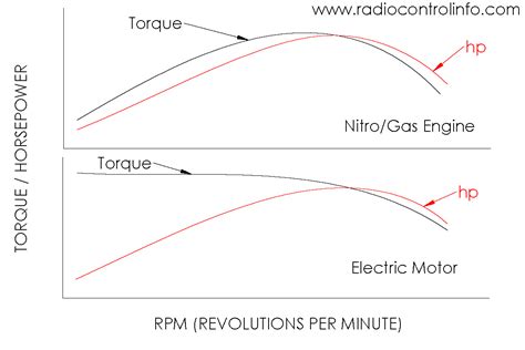 Electric Car Torque Curve - Siana Robinetta