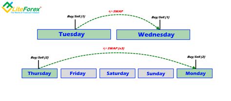 What is swap in Forex trading? | How to Calculate FX Swaps: Examples | LiteFinance