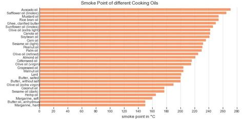 Smoke Point Chart, Various Cooking Oils. This sub cleared up my ...