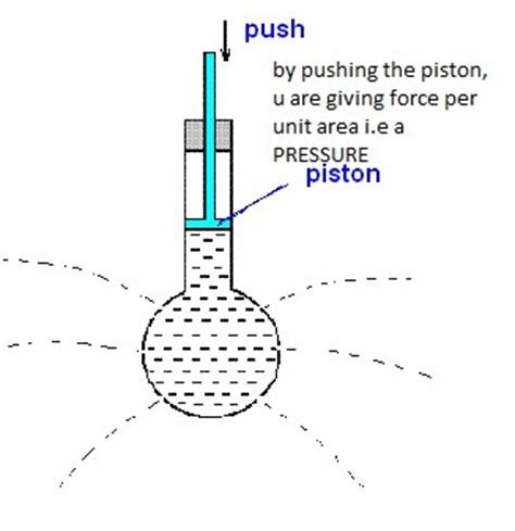 Science universe: Physics articles: Illustration of Pascal’s principle