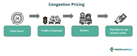 Congestion Pricing - What Is It, Exemptions, Example, Pros, Cons