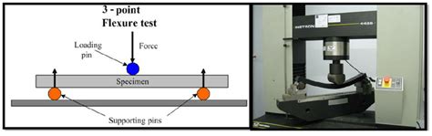 Universal testing machine for Three-point flexural strength test. | Download Scientific Diagram