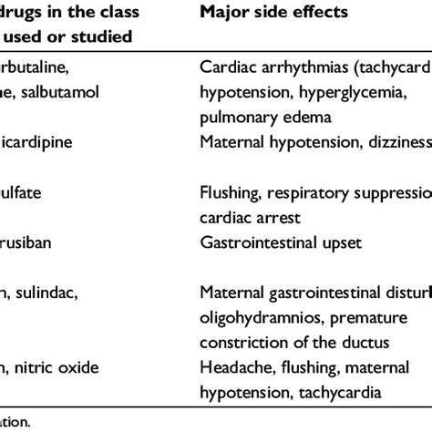 Commonly used tocolytic drug classes | Download Table