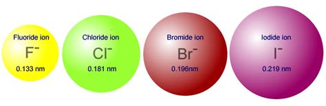 Periodicity: 5.22 - Ionic radius