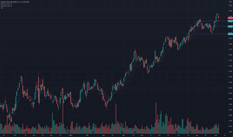 REXR Stock Fund Price and Chart — NYSE:REXR — TradingView