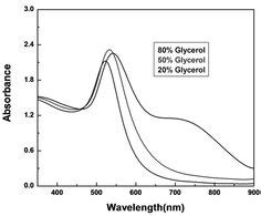 cuso4 spectrum - Google Search | Spectromètre | Spectrum, Chart et Line ...