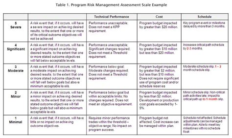 Risk Impact Assessment and Prioritization | The MITRE Corporation