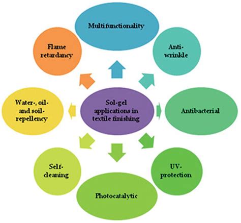 Sol-Gel Applications in Textile Finishing Processes | IntechOpen