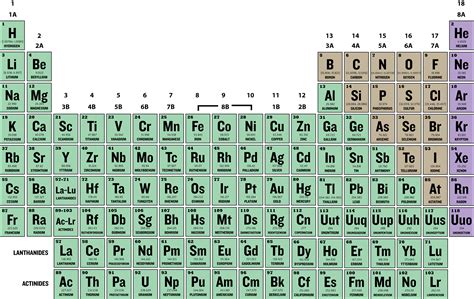 Families and Periods of the Periodic Table | CK-12 Foundation