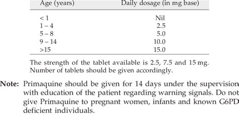 Primaquine for P. vivax (Daily dosage for 14 days) | Download Table