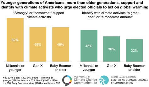 Young adults, across party lines, are more willing to take climate ...