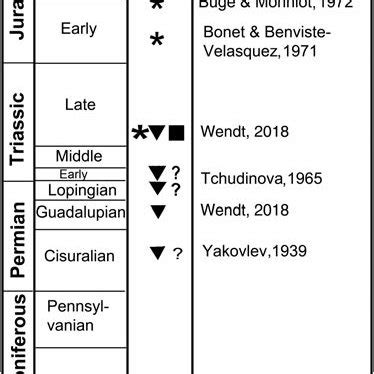 Fossil record of tunicates. Black dot = soft-bodied; black triangles ...