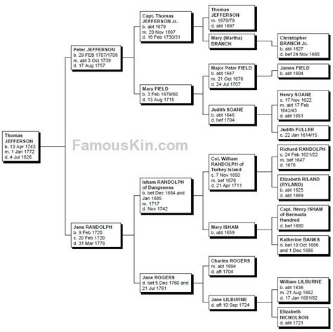 Thomas jefferson, Thomas jefferson family, Jefferson