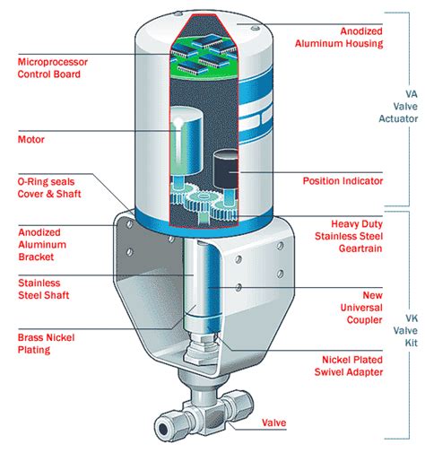 Valve Actuators Design Form > ETI Systems