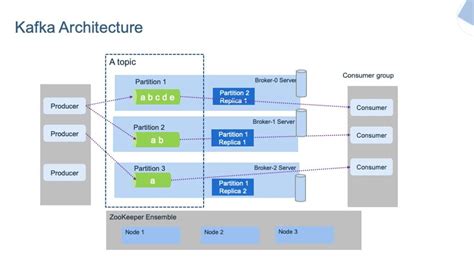 How to Build a Scalable Data Architecture with Apache Kafka - KDnuggets