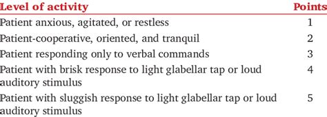 Ramsay scale for the assessment of the level of sedation | Download Table