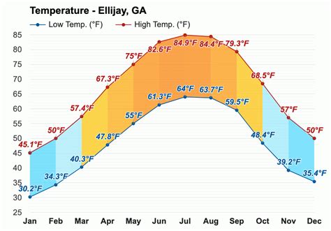 Yearly & Monthly weather - Ellijay, GA