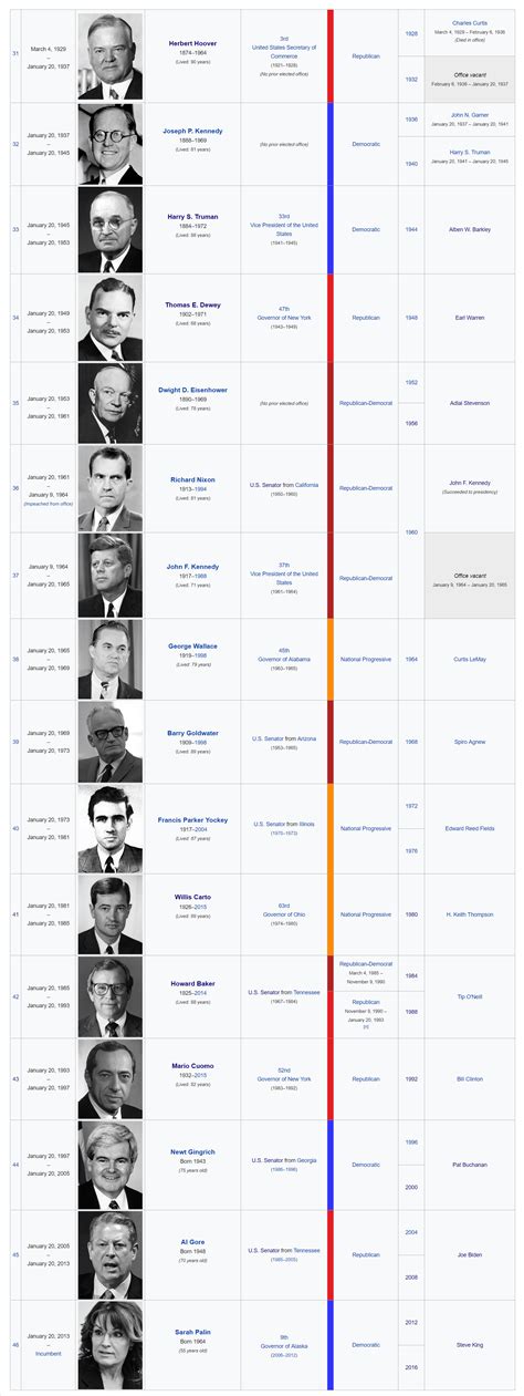 List of Presidents of the United States (Mildly canon, mildly headcanon ...